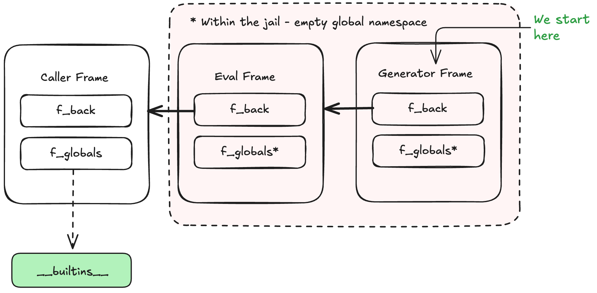 Diagram depicting the stack frame traversal